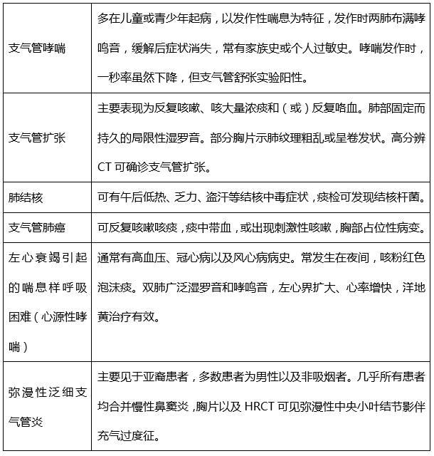 慢阻肺;肺功能檢測儀;呼吸訓練;哮喘;咳嗽