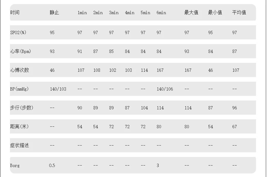 心肺-功能-康復-6MWT-6分鐘步行-徒步-有氧運動-檢測-慢阻肺